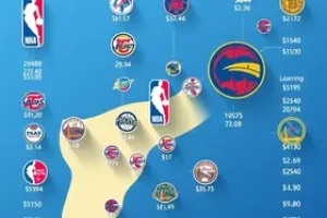 franquias da NBA